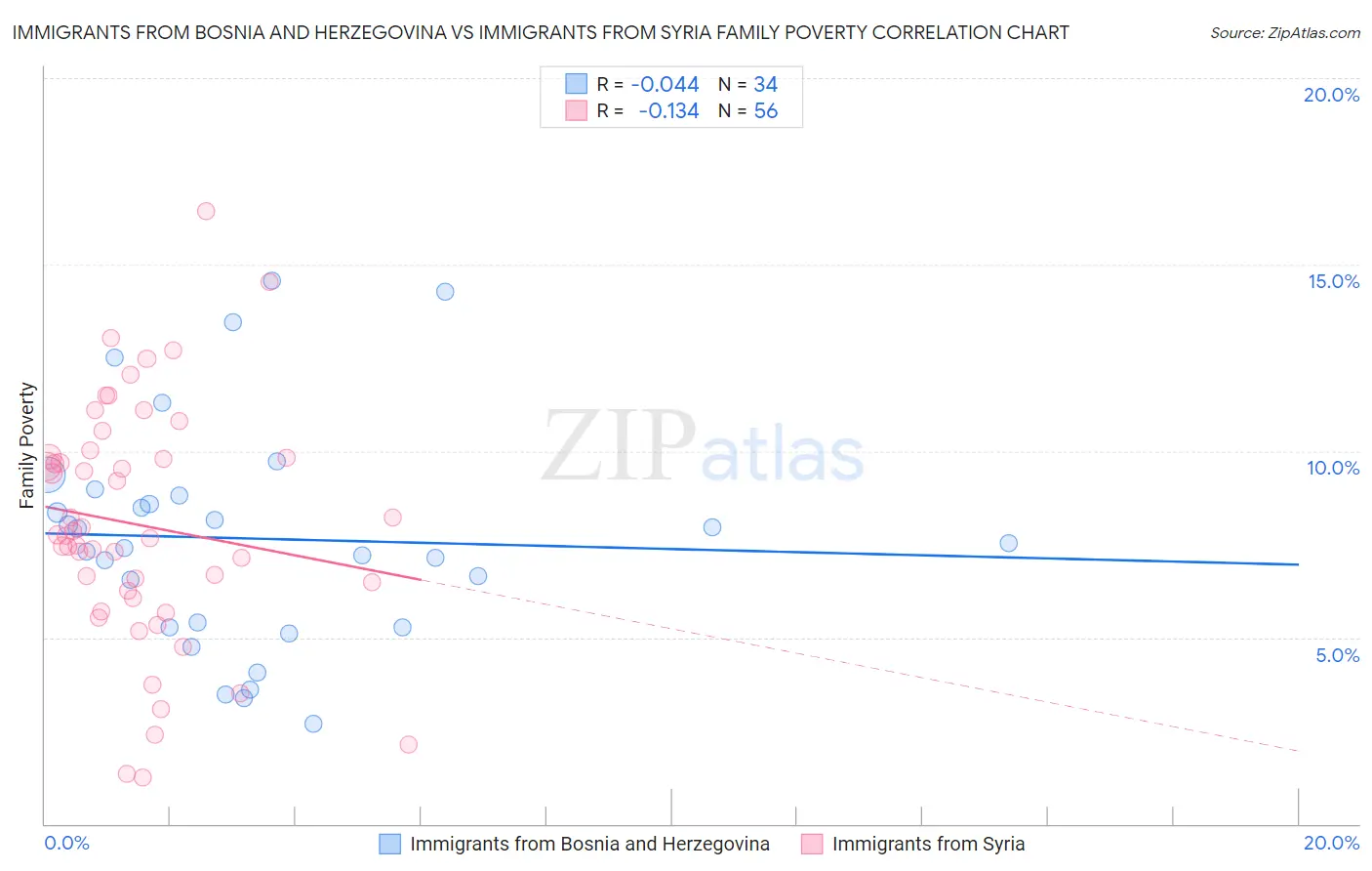Immigrants from Bosnia and Herzegovina vs Immigrants from Syria Family Poverty