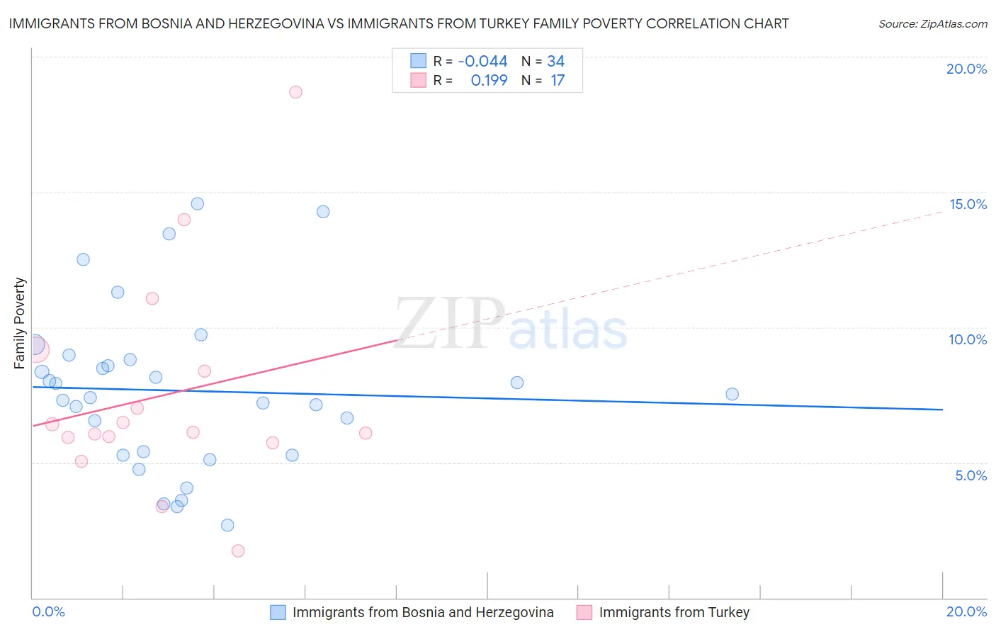 Immigrants from Bosnia and Herzegovina vs Immigrants from Turkey Family Poverty