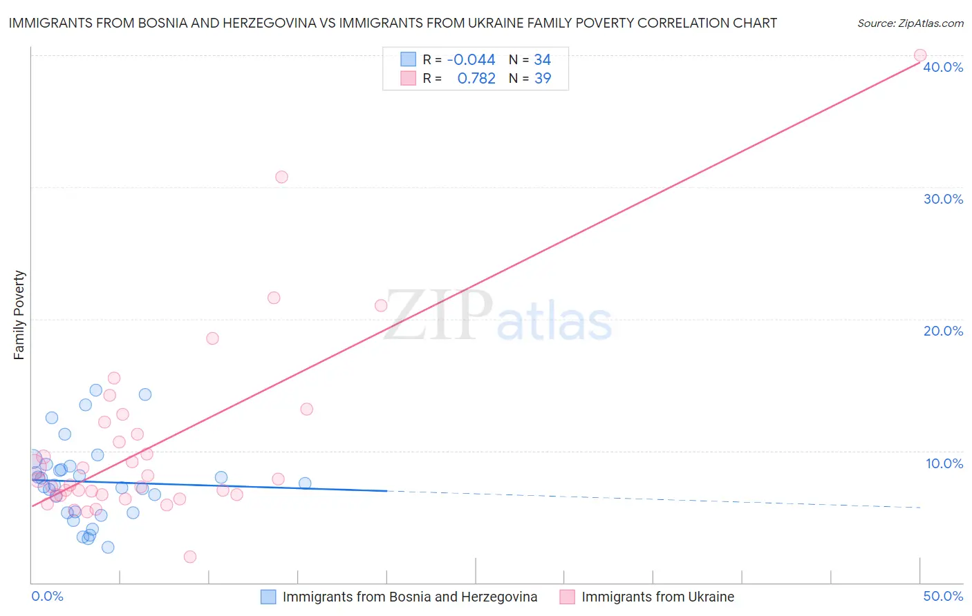 Immigrants from Bosnia and Herzegovina vs Immigrants from Ukraine Family Poverty