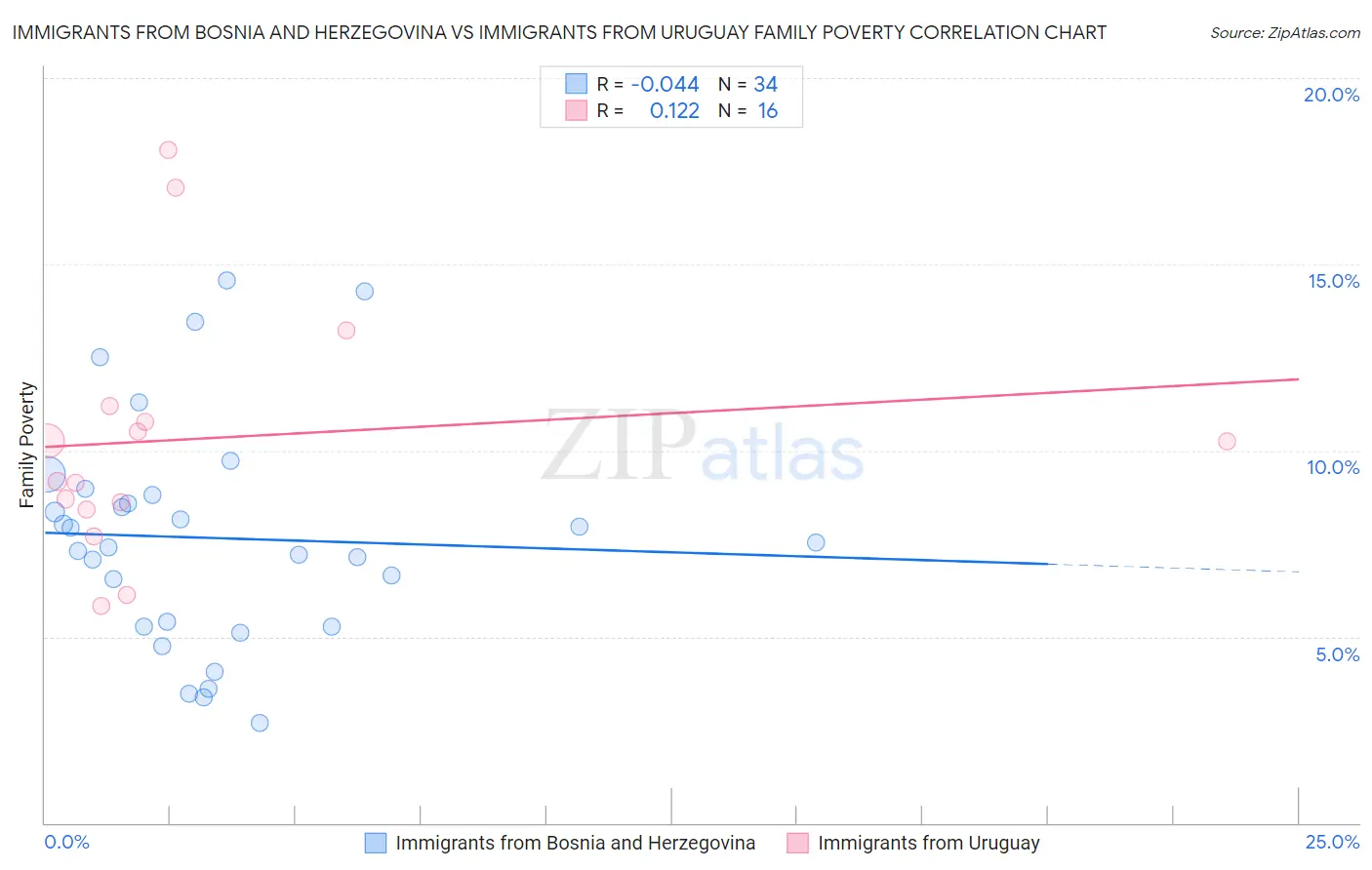 Immigrants from Bosnia and Herzegovina vs Immigrants from Uruguay Family Poverty