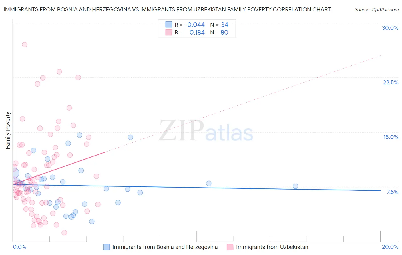 Immigrants from Bosnia and Herzegovina vs Immigrants from Uzbekistan Family Poverty
