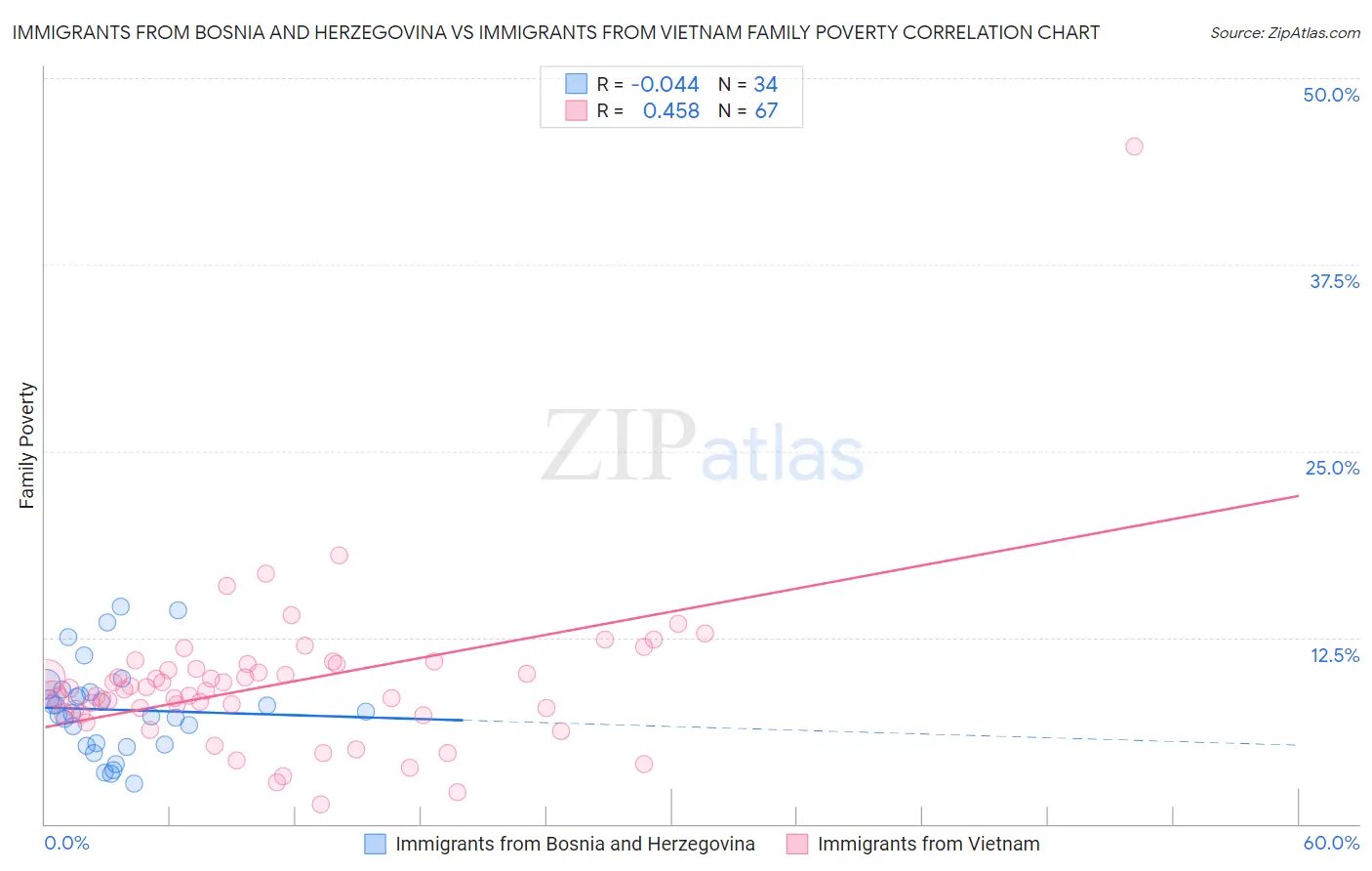 Immigrants from Bosnia and Herzegovina vs Immigrants from Vietnam Family Poverty