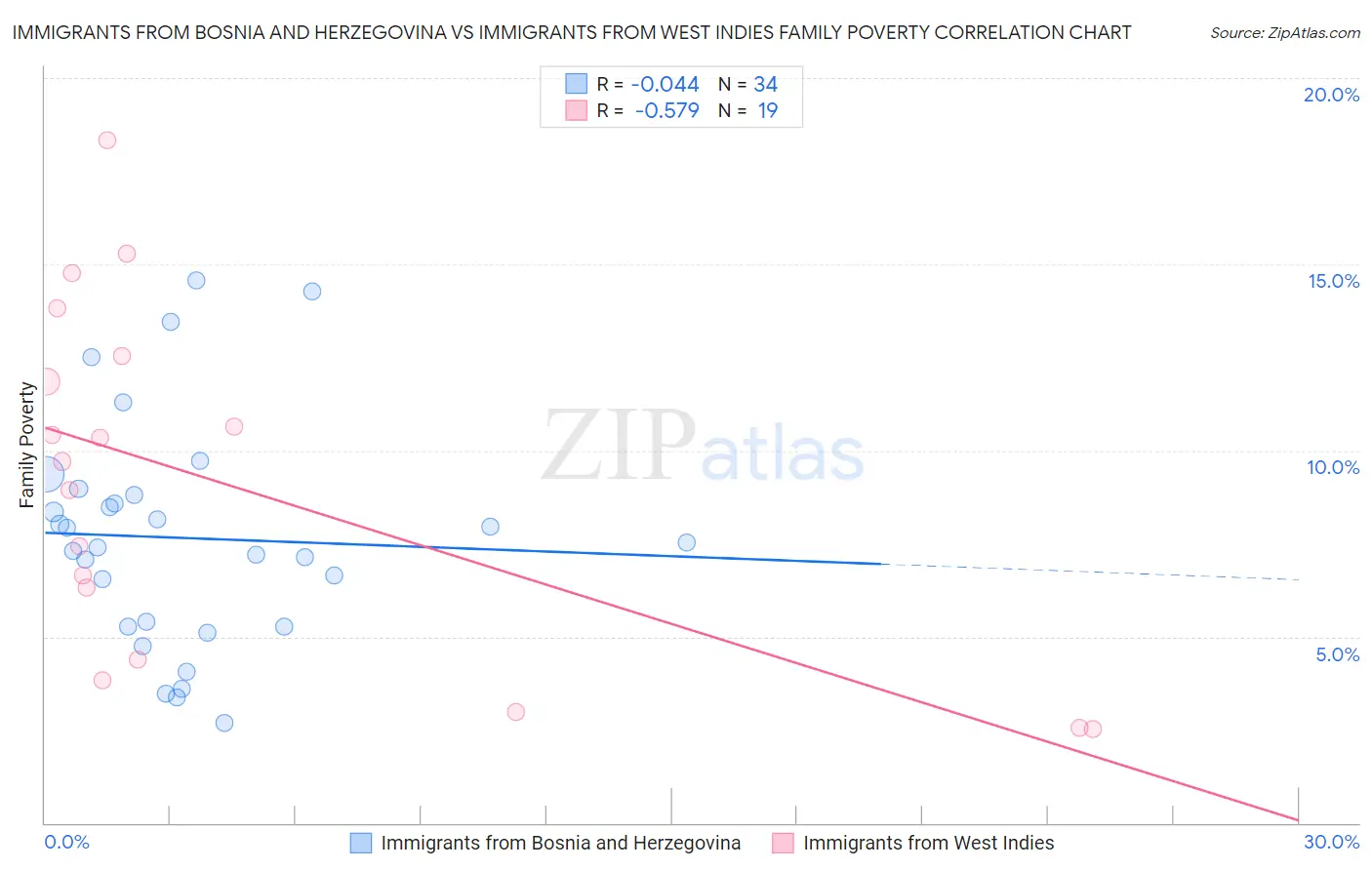 Immigrants from Bosnia and Herzegovina vs Immigrants from West Indies Family Poverty