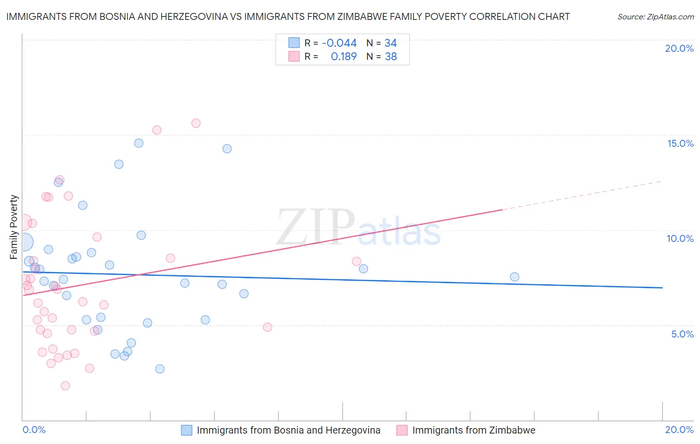 Immigrants from Bosnia and Herzegovina vs Immigrants from Zimbabwe Family Poverty