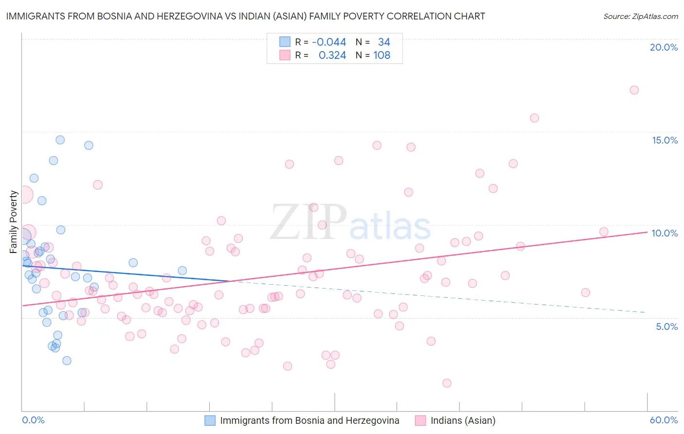 Immigrants from Bosnia and Herzegovina vs Indian (Asian) Family Poverty