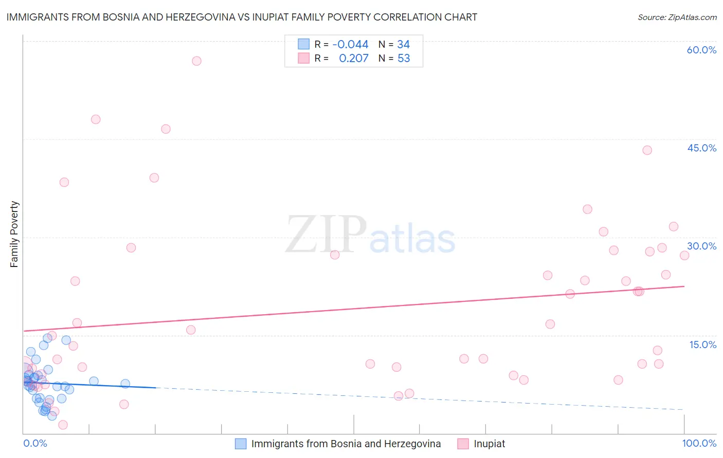 Immigrants from Bosnia and Herzegovina vs Inupiat Family Poverty