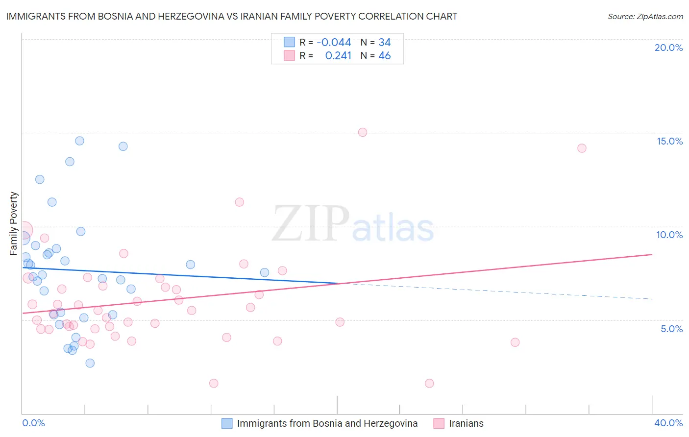 Immigrants from Bosnia and Herzegovina vs Iranian Family Poverty