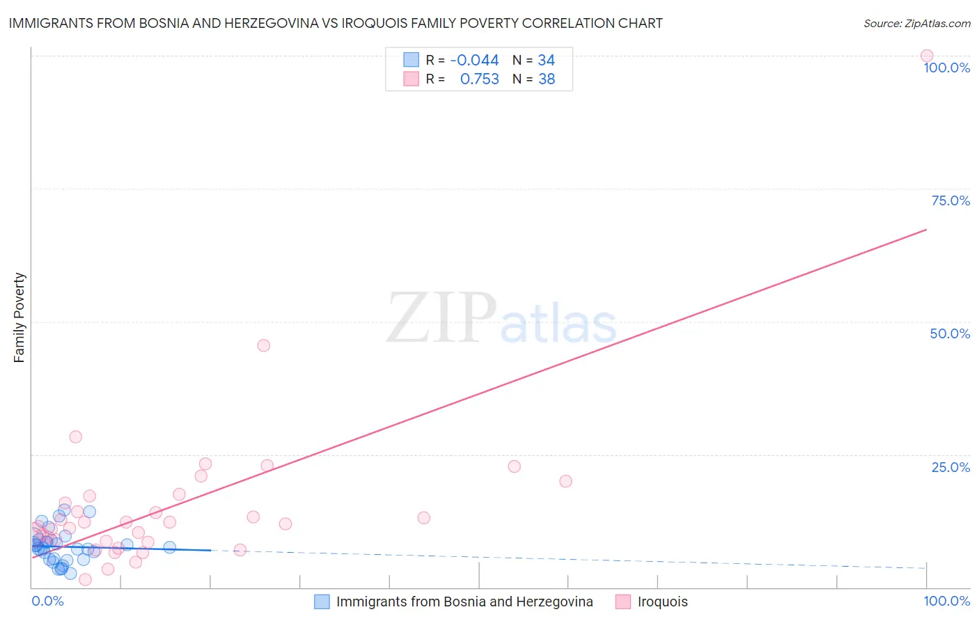 Immigrants from Bosnia and Herzegovina vs Iroquois Family Poverty