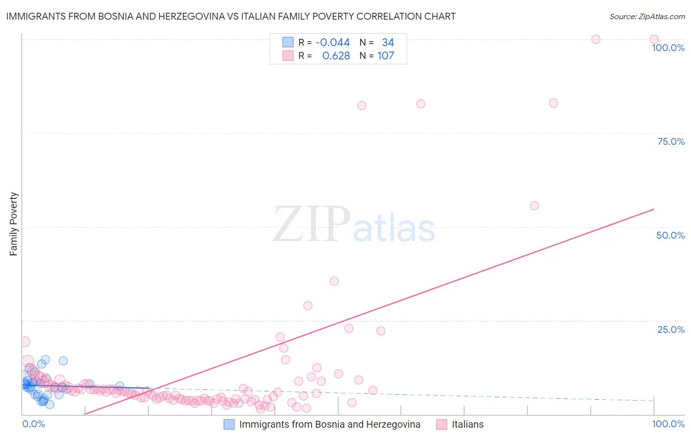 Immigrants from Bosnia and Herzegovina vs Italian Family Poverty