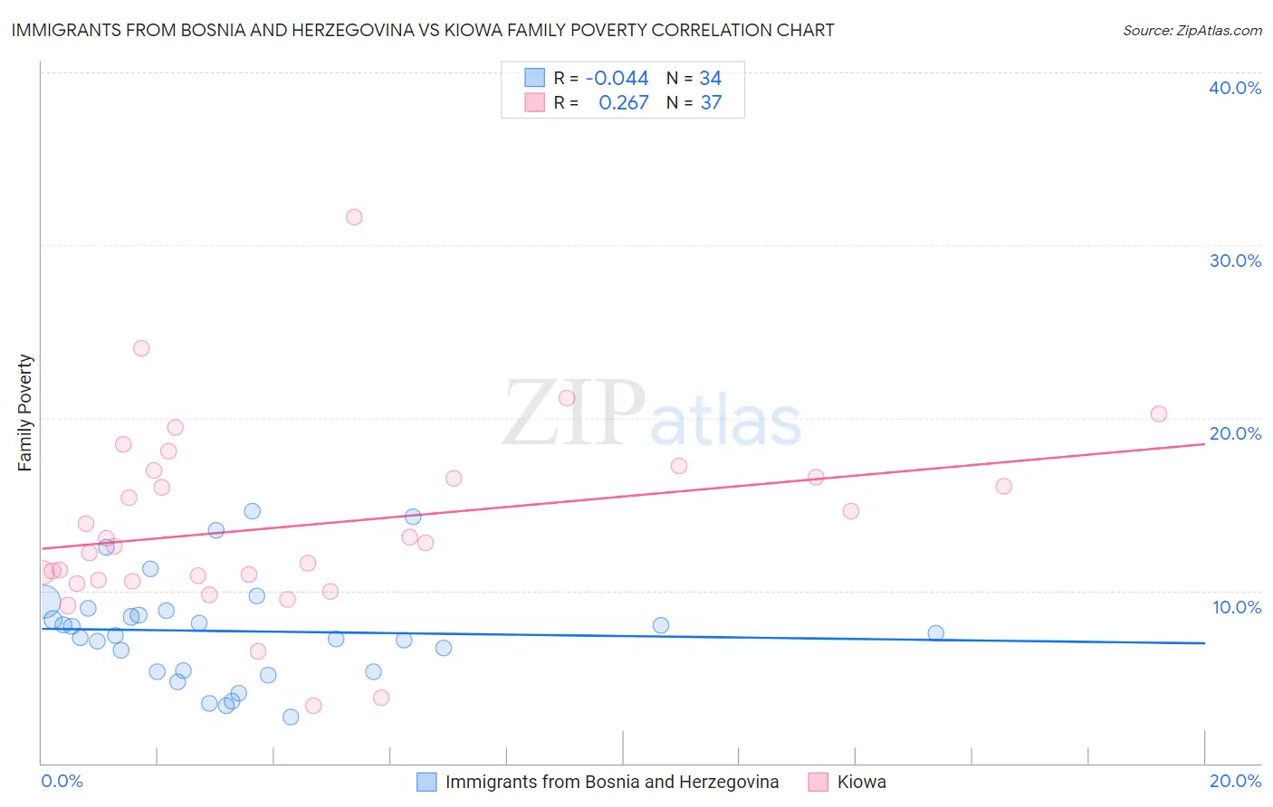 Immigrants from Bosnia and Herzegovina vs Kiowa Family Poverty