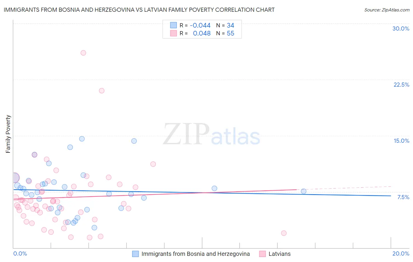 Immigrants from Bosnia and Herzegovina vs Latvian Family Poverty