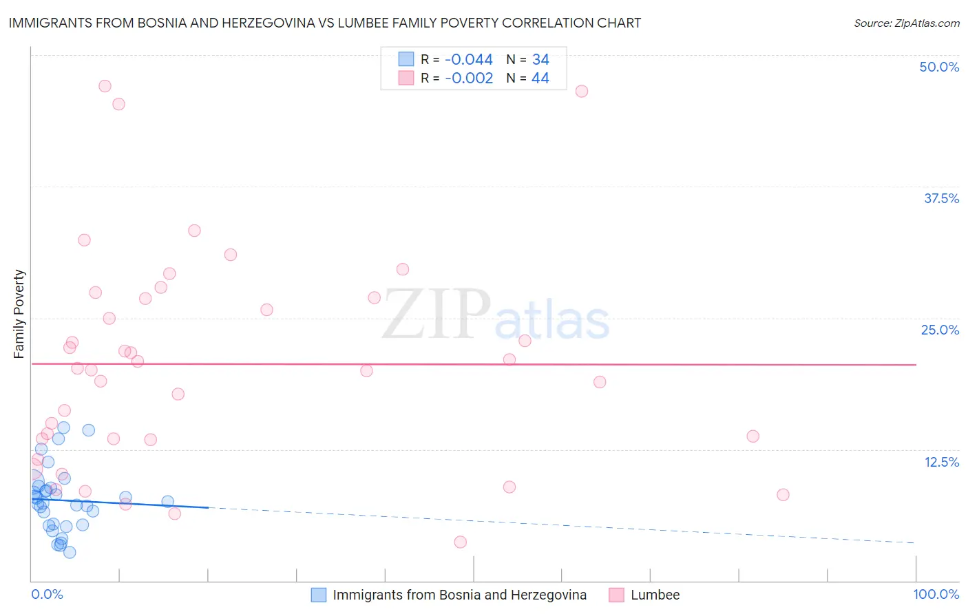 Immigrants from Bosnia and Herzegovina vs Lumbee Family Poverty