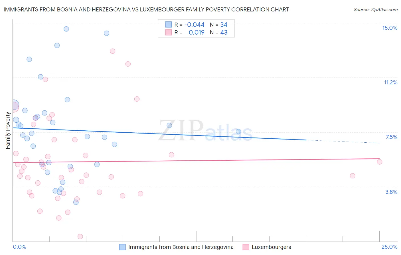Immigrants from Bosnia and Herzegovina vs Luxembourger Family Poverty