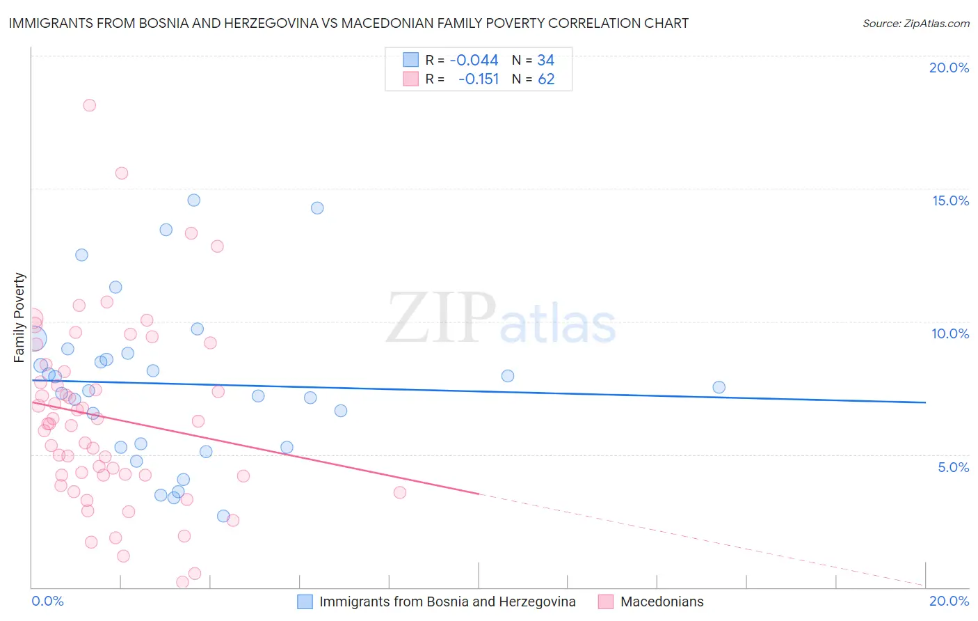 Immigrants from Bosnia and Herzegovina vs Macedonian Family Poverty