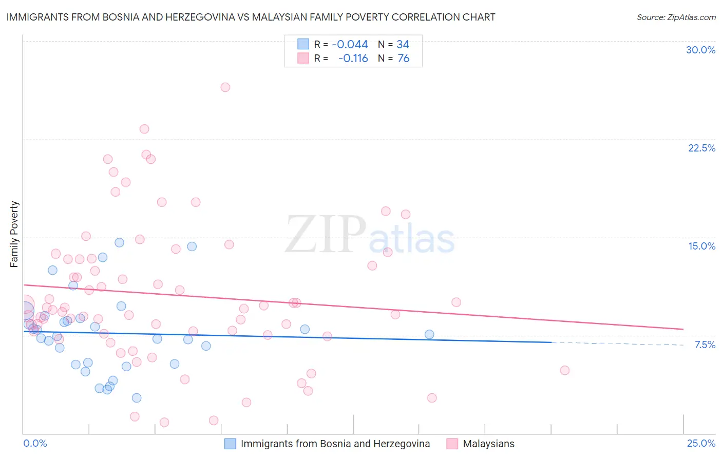 Immigrants from Bosnia and Herzegovina vs Malaysian Family Poverty