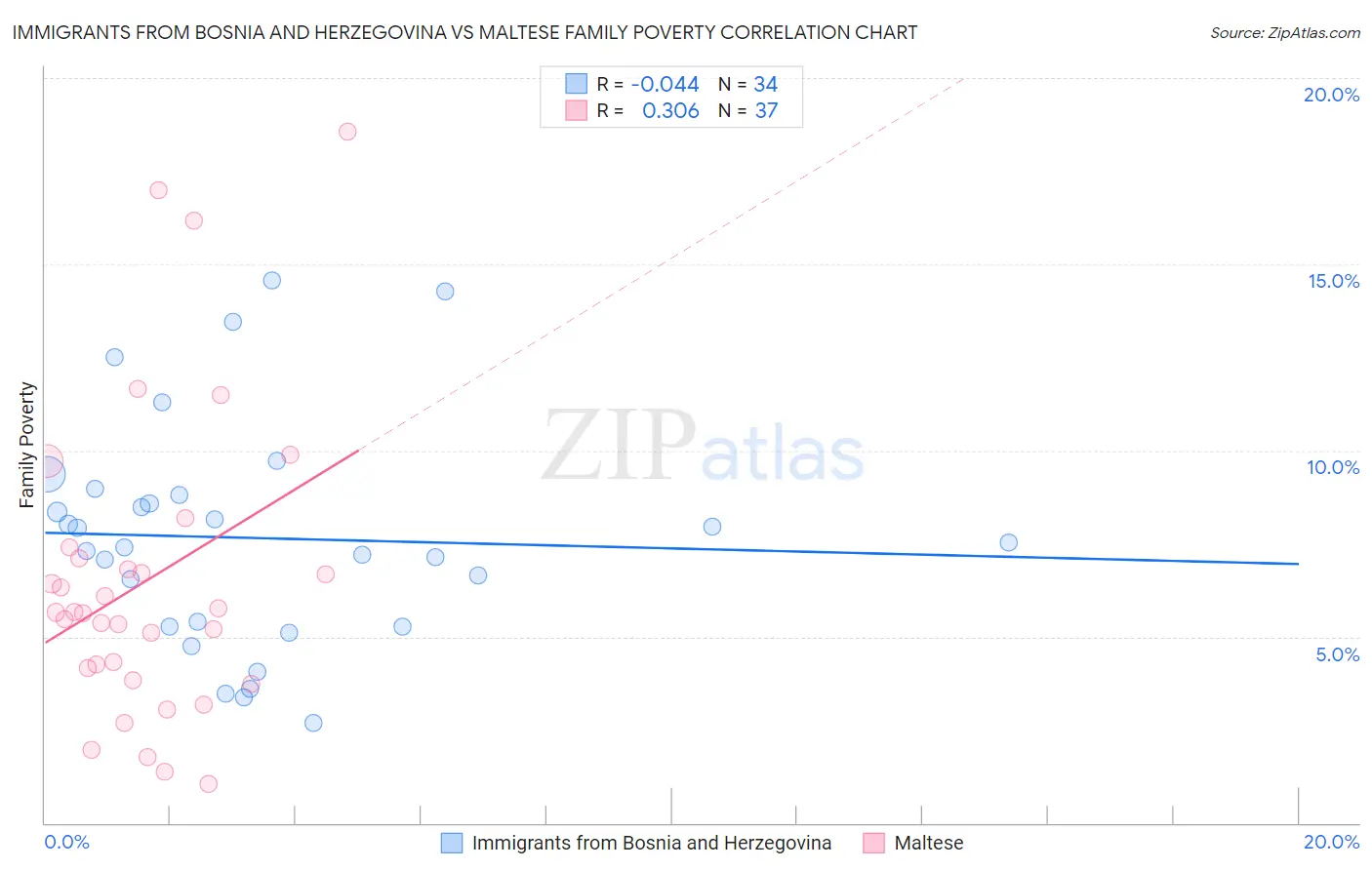 Immigrants from Bosnia and Herzegovina vs Maltese Family Poverty