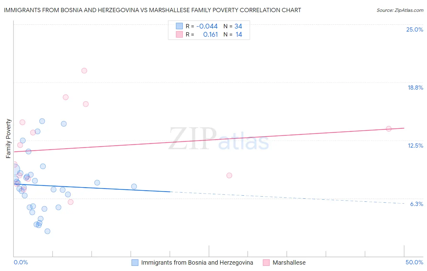 Immigrants from Bosnia and Herzegovina vs Marshallese Family Poverty