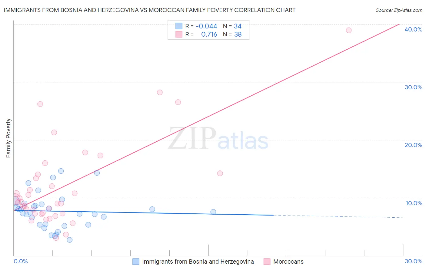 Immigrants from Bosnia and Herzegovina vs Moroccan Family Poverty