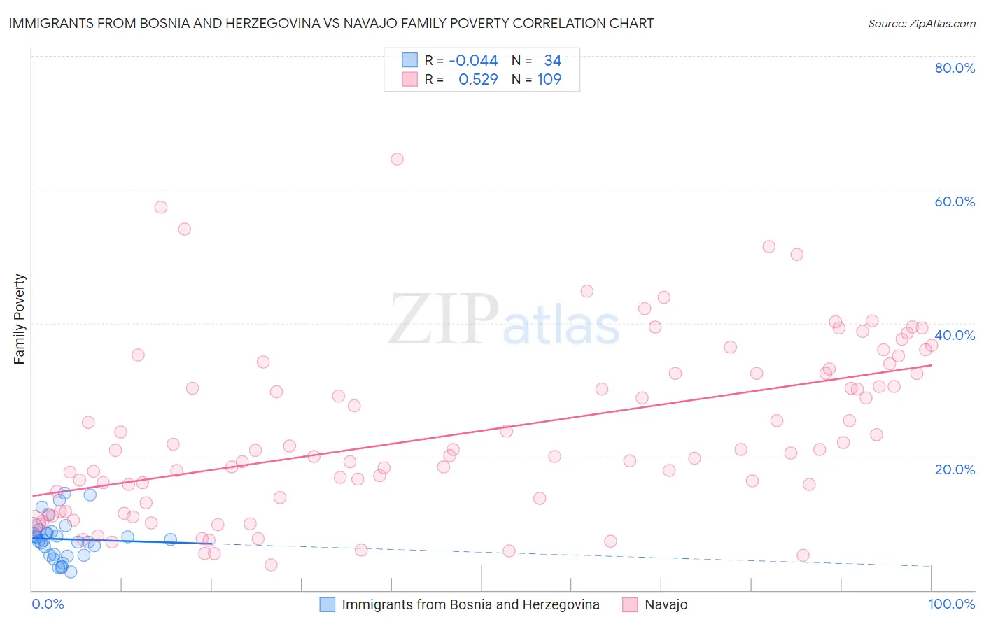 Immigrants from Bosnia and Herzegovina vs Navajo Family Poverty