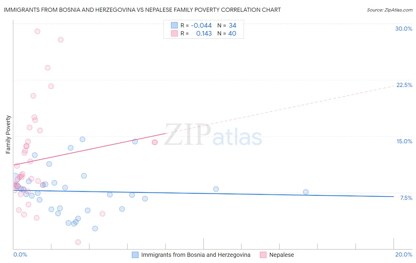 Immigrants from Bosnia and Herzegovina vs Nepalese Family Poverty