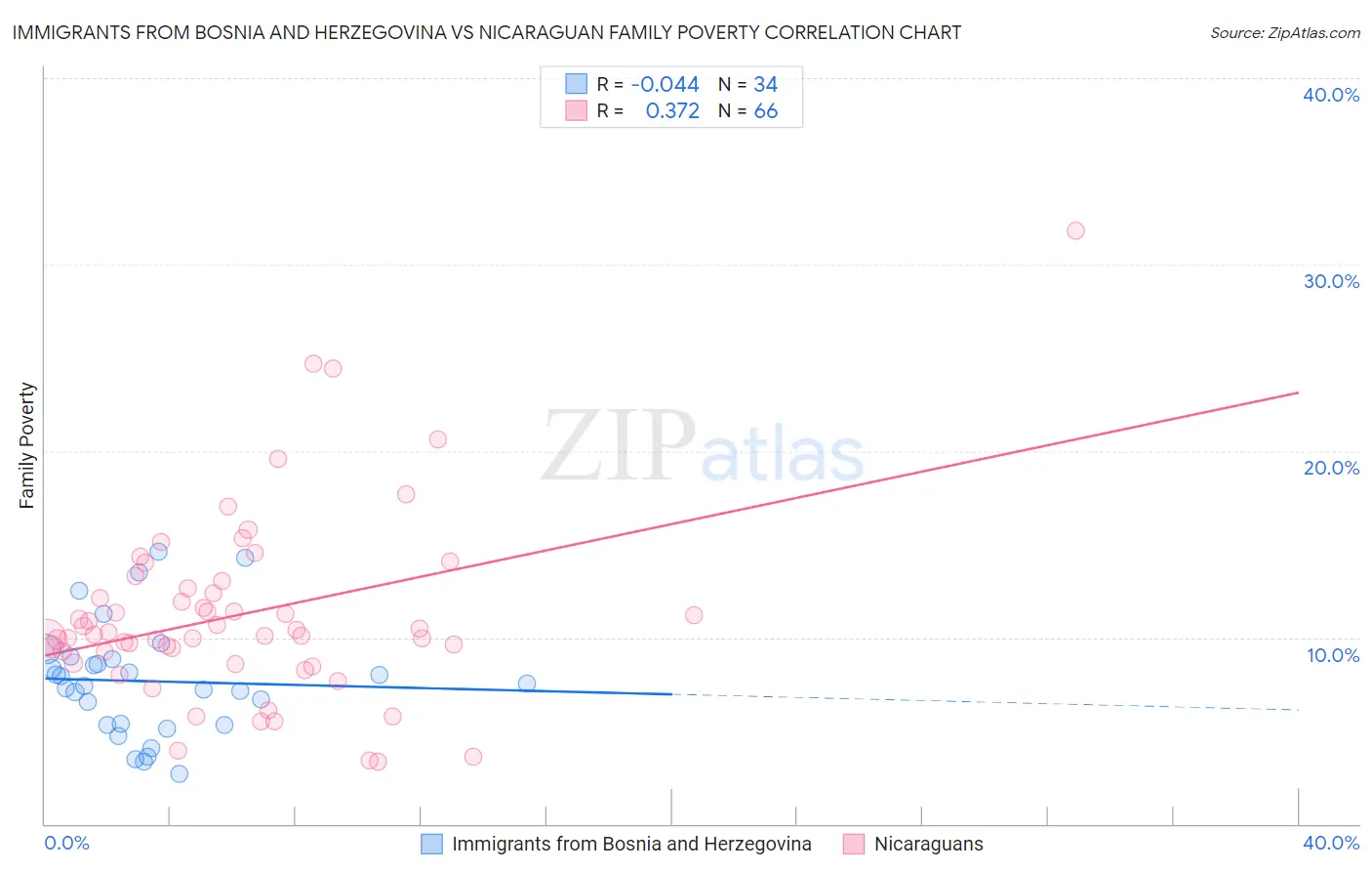 Immigrants from Bosnia and Herzegovina vs Nicaraguan Family Poverty