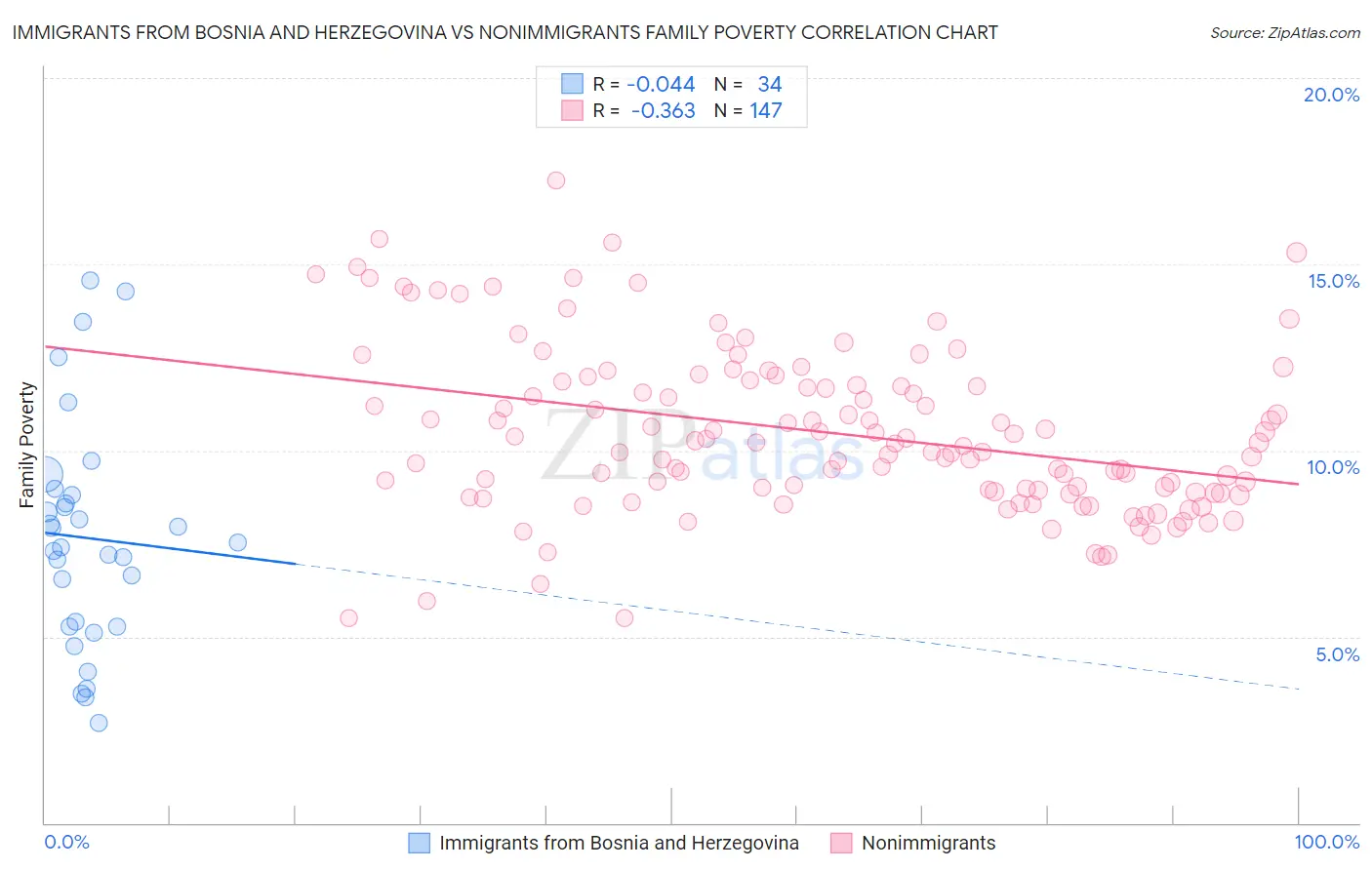 Immigrants from Bosnia and Herzegovina vs Nonimmigrants Family Poverty