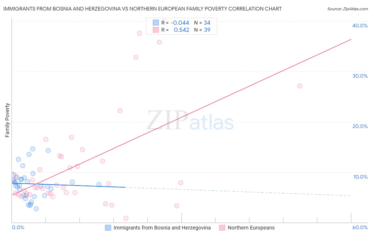 Immigrants from Bosnia and Herzegovina vs Northern European Family Poverty