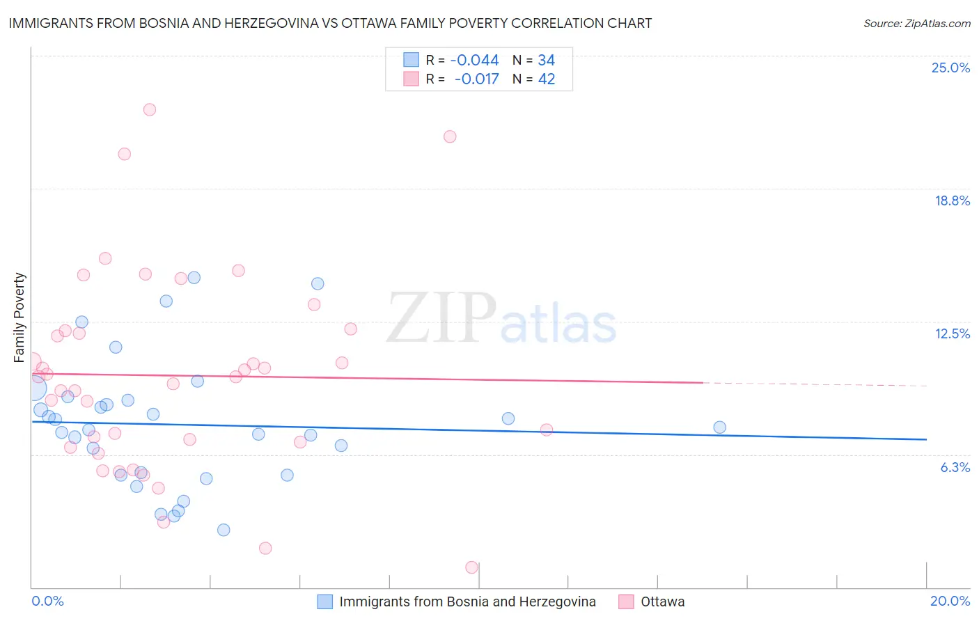 Immigrants from Bosnia and Herzegovina vs Ottawa Family Poverty