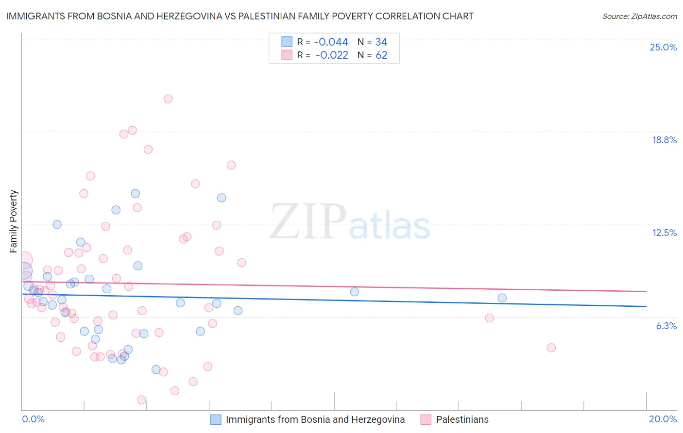 Immigrants from Bosnia and Herzegovina vs Palestinian Family Poverty