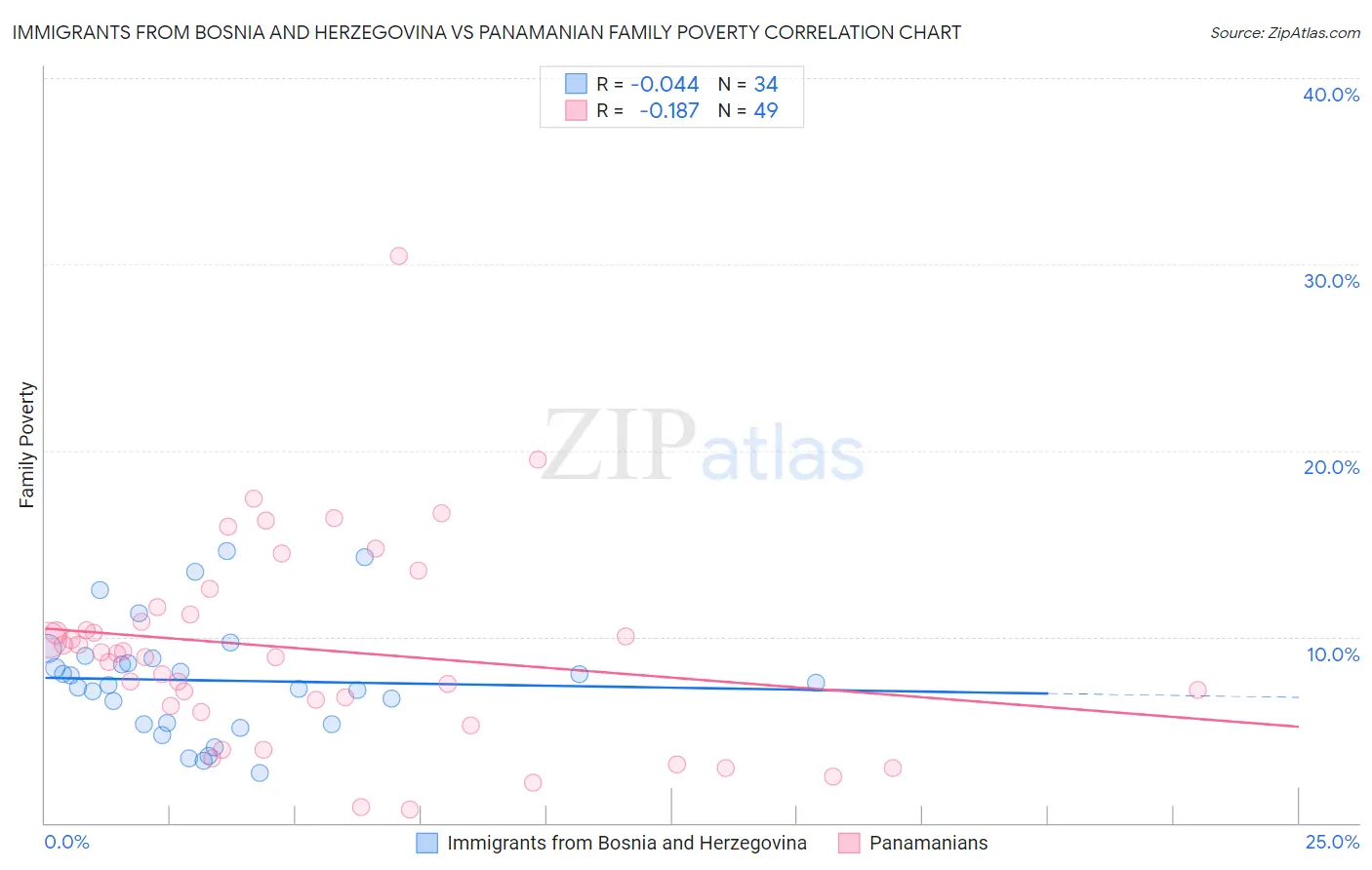 Immigrants from Bosnia and Herzegovina vs Panamanian Family Poverty