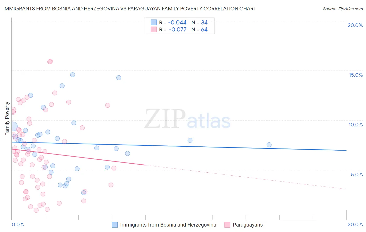 Immigrants from Bosnia and Herzegovina vs Paraguayan Family Poverty