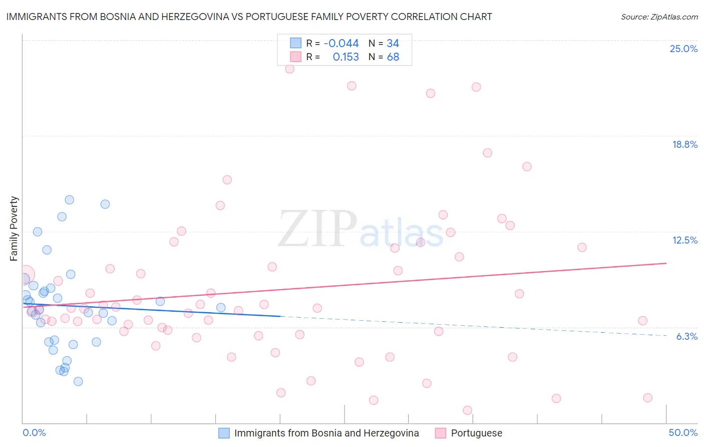 Immigrants from Bosnia and Herzegovina vs Portuguese Family Poverty