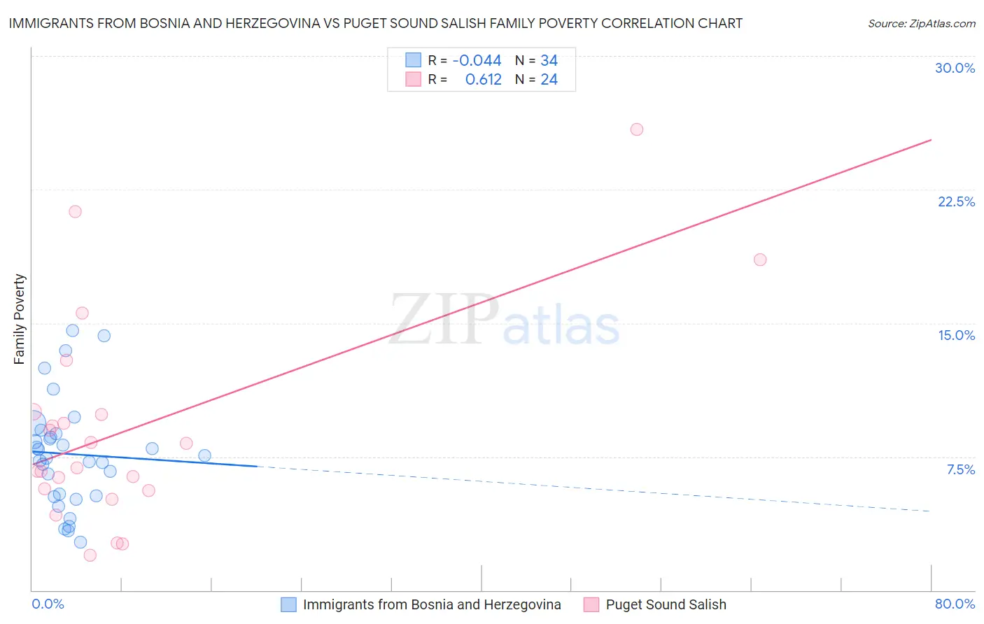 Immigrants from Bosnia and Herzegovina vs Puget Sound Salish Family Poverty