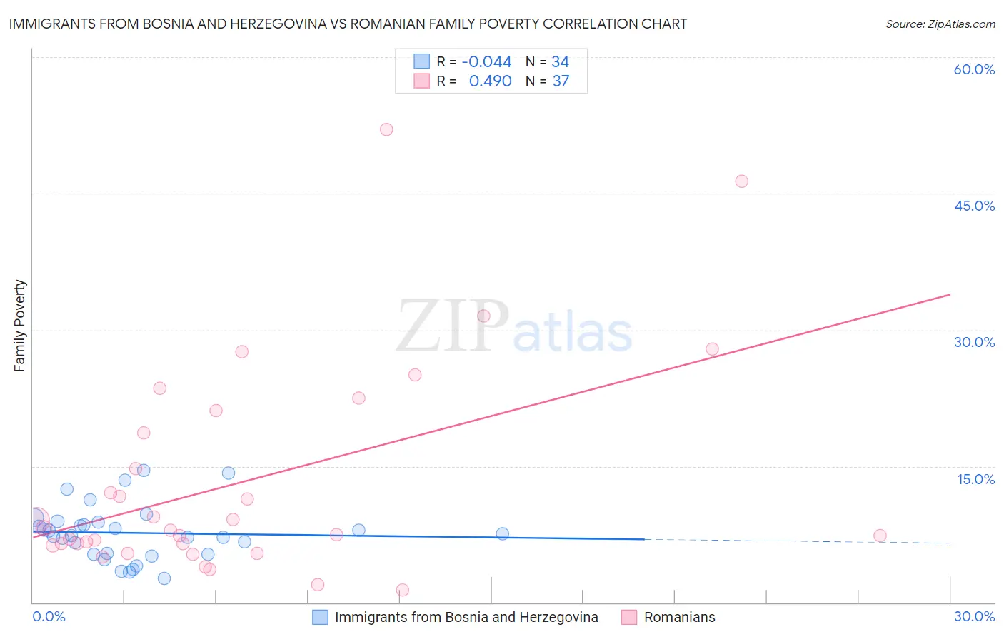 Immigrants from Bosnia and Herzegovina vs Romanian Family Poverty