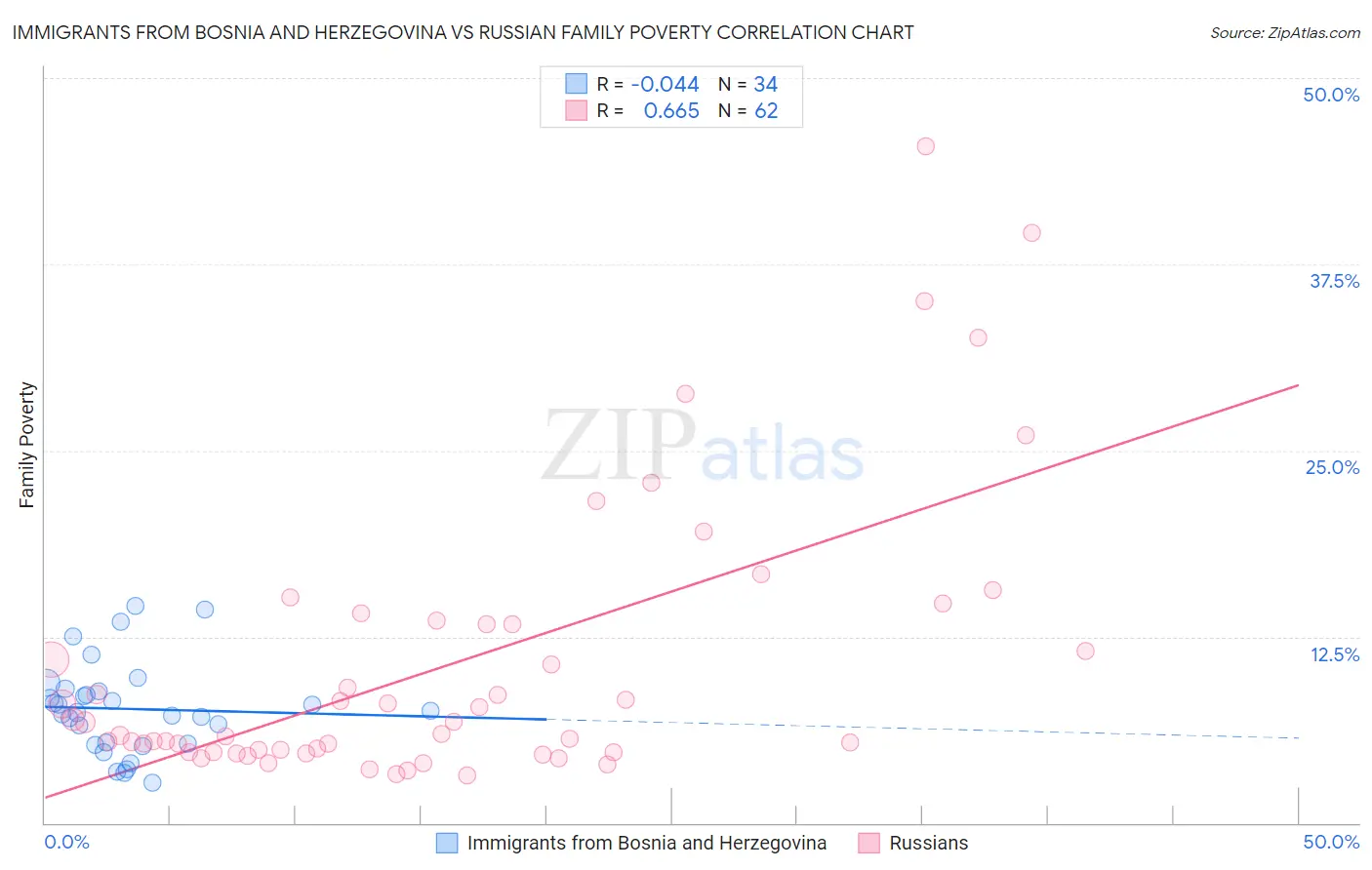 Immigrants from Bosnia and Herzegovina vs Russian Family Poverty