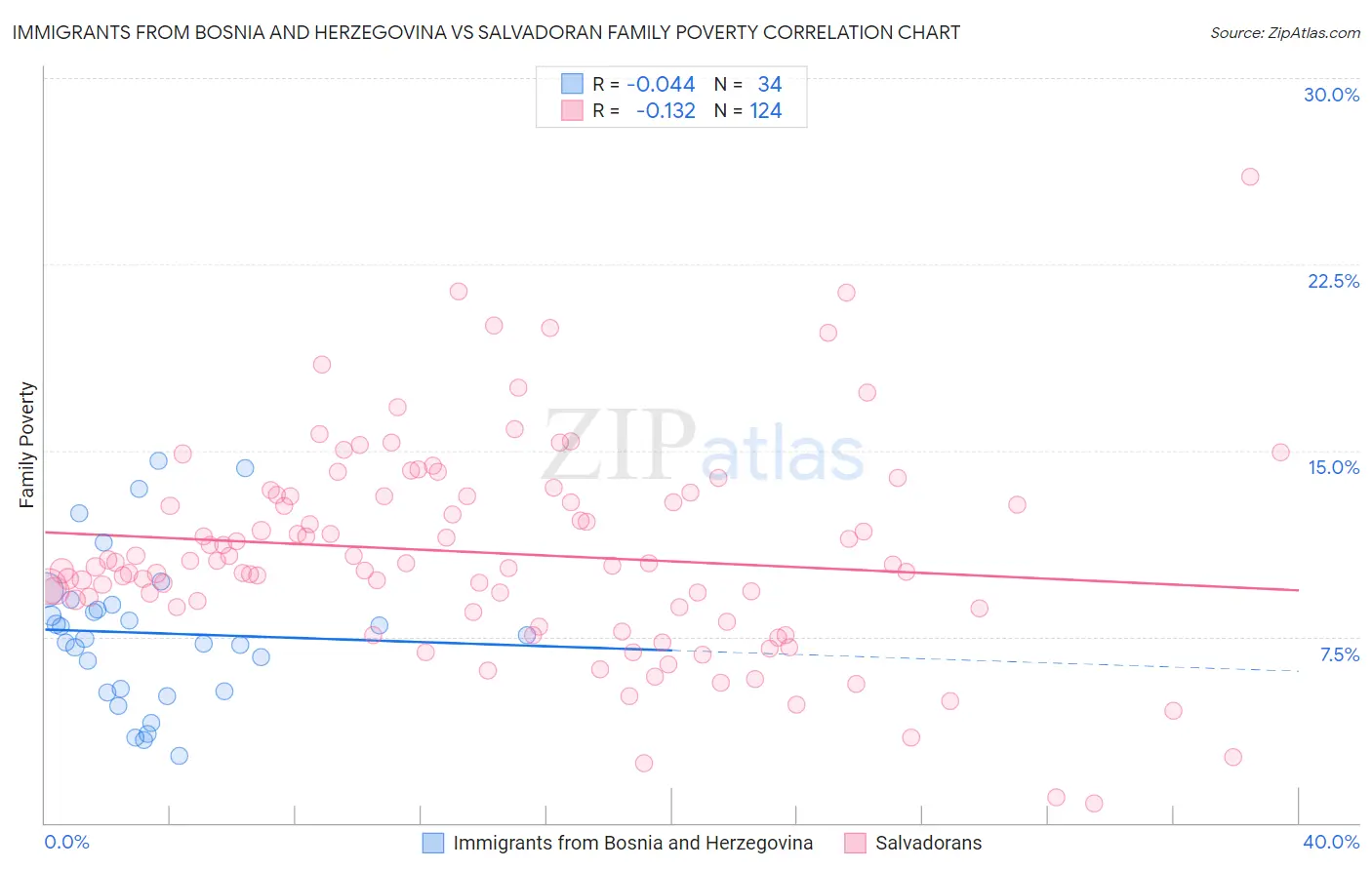 Immigrants from Bosnia and Herzegovina vs Salvadoran Family Poverty