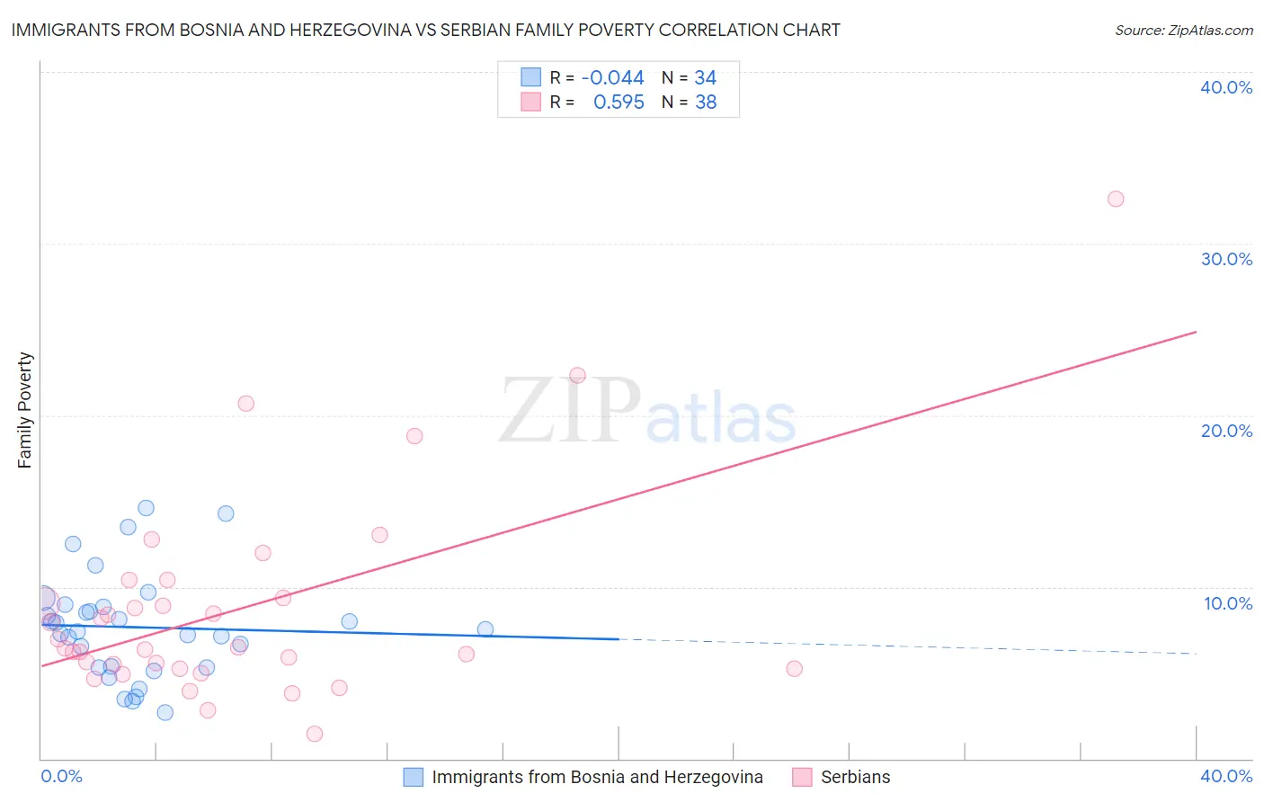 Immigrants from Bosnia and Herzegovina vs Serbian Family Poverty