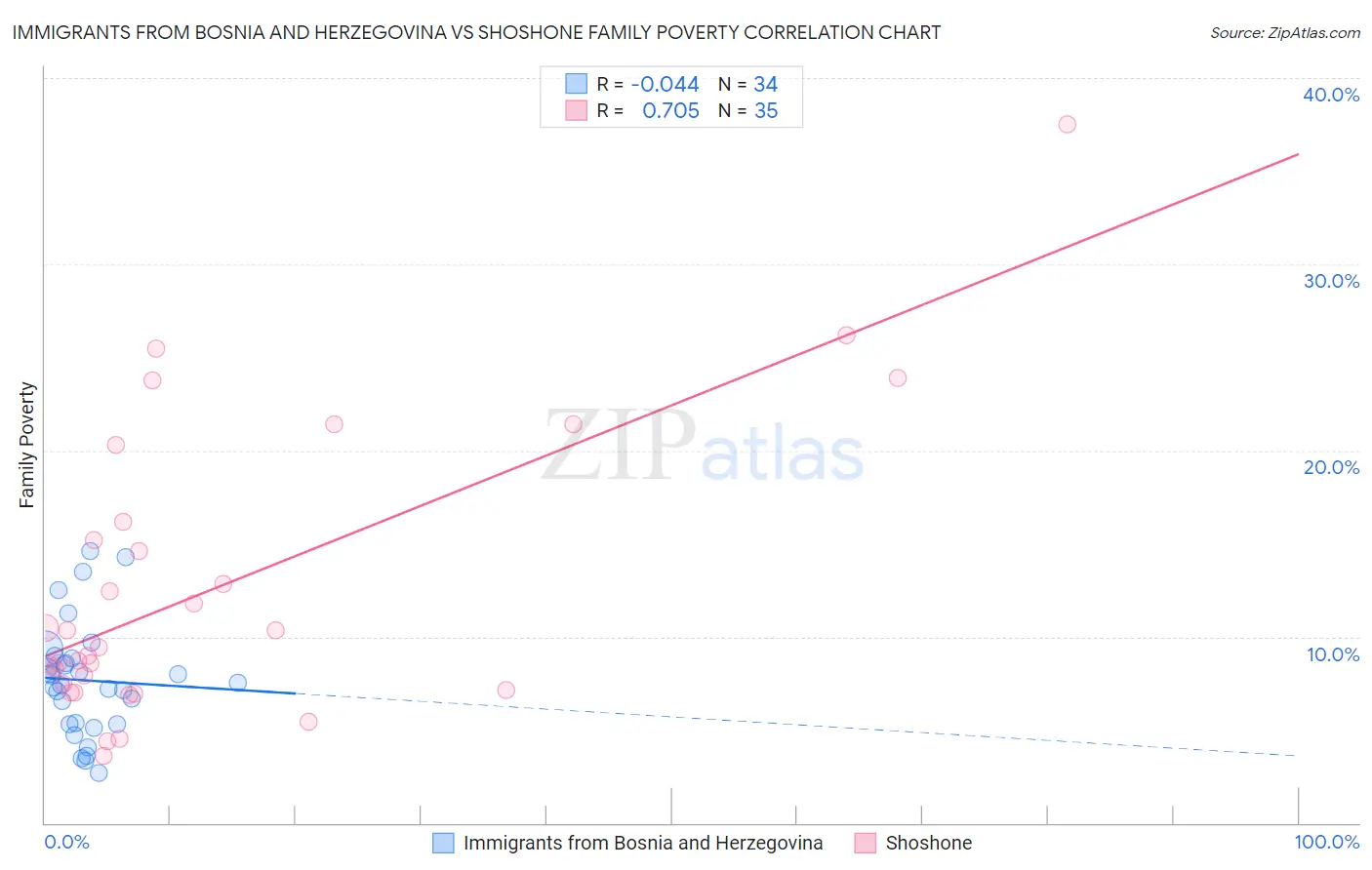 Immigrants from Bosnia and Herzegovina vs Shoshone Family Poverty