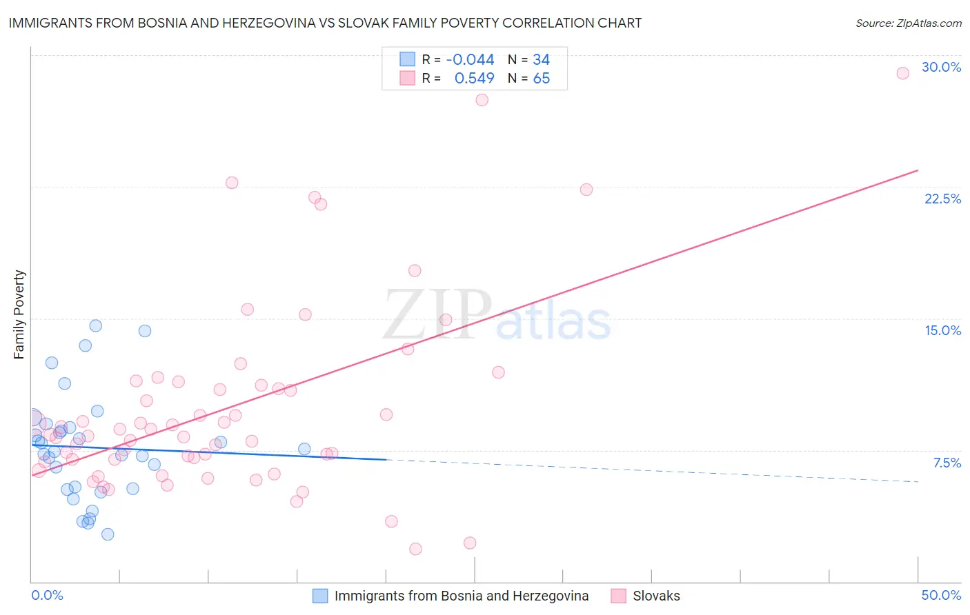 Immigrants from Bosnia and Herzegovina vs Slovak Family Poverty