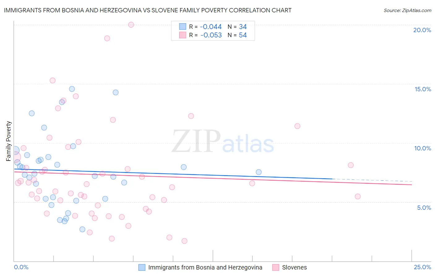 Immigrants from Bosnia and Herzegovina vs Slovene Family Poverty