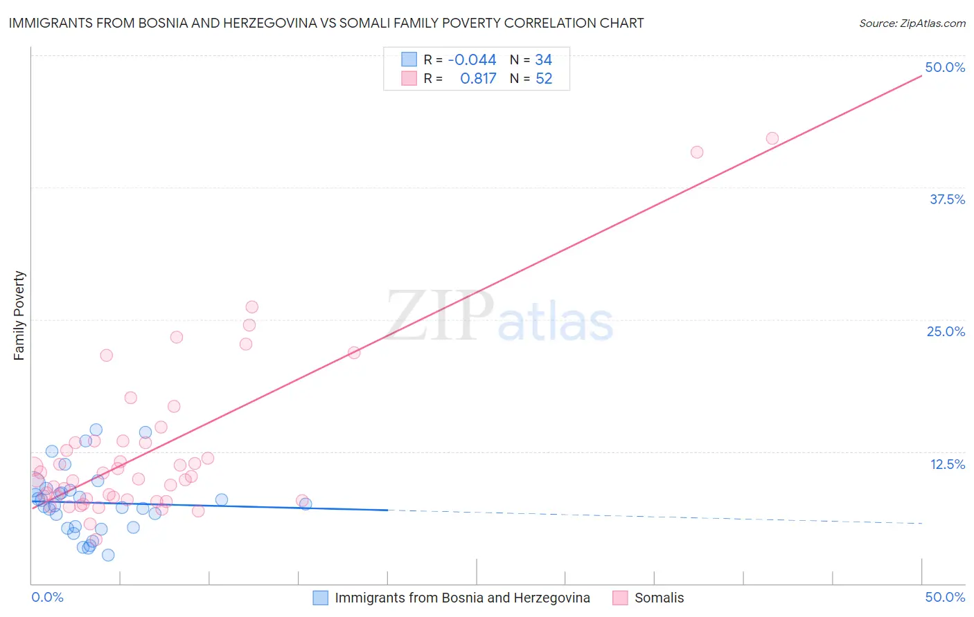 Immigrants from Bosnia and Herzegovina vs Somali Family Poverty