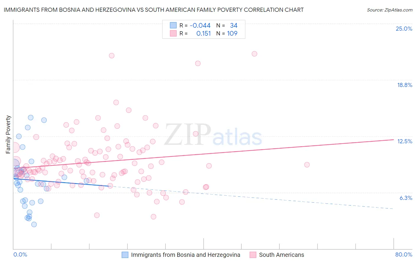 Immigrants from Bosnia and Herzegovina vs South American Family Poverty
