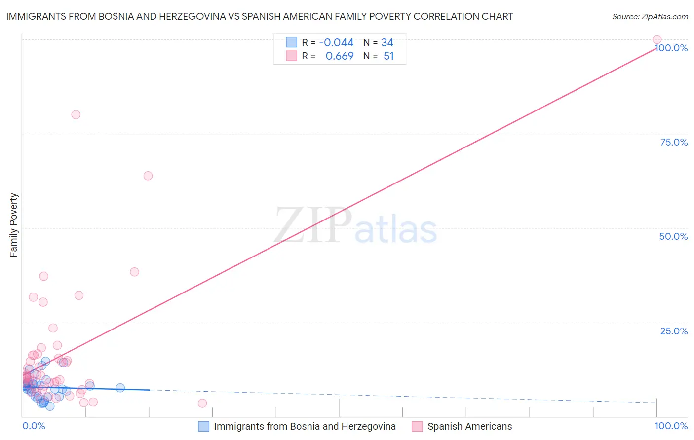 Immigrants from Bosnia and Herzegovina vs Spanish American Family Poverty
