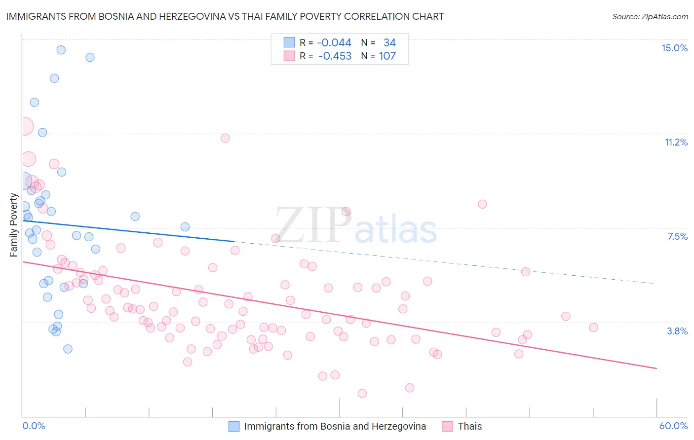 Immigrants from Bosnia and Herzegovina vs Thai Family Poverty