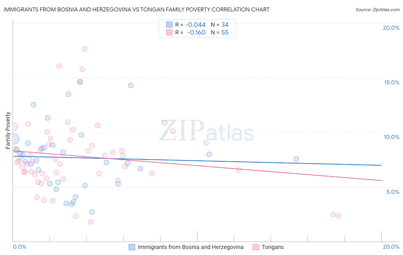 Immigrants from Bosnia and Herzegovina vs Tongan Family Poverty