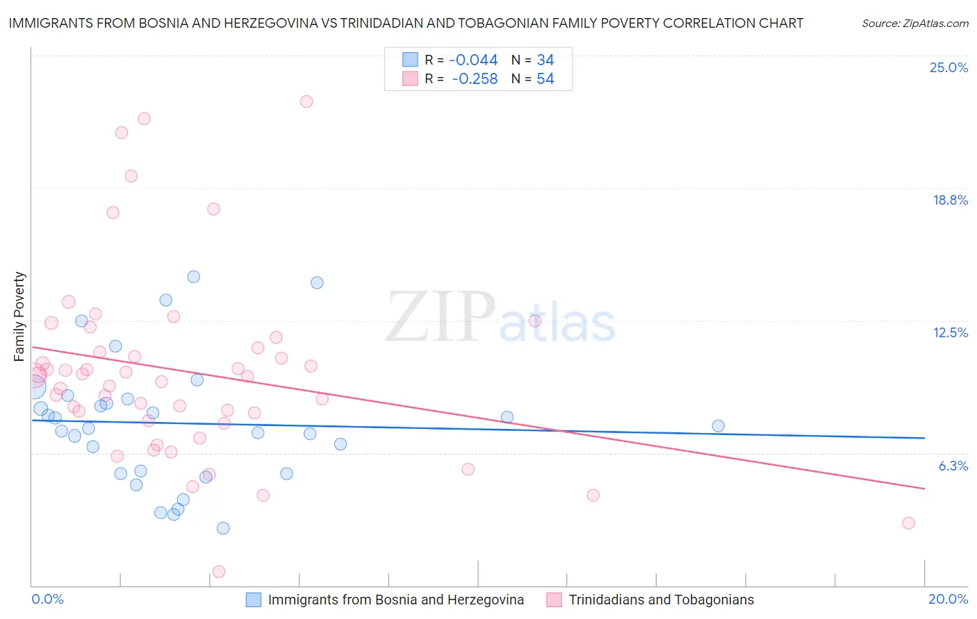 Immigrants from Bosnia and Herzegovina vs Trinidadian and Tobagonian Family Poverty