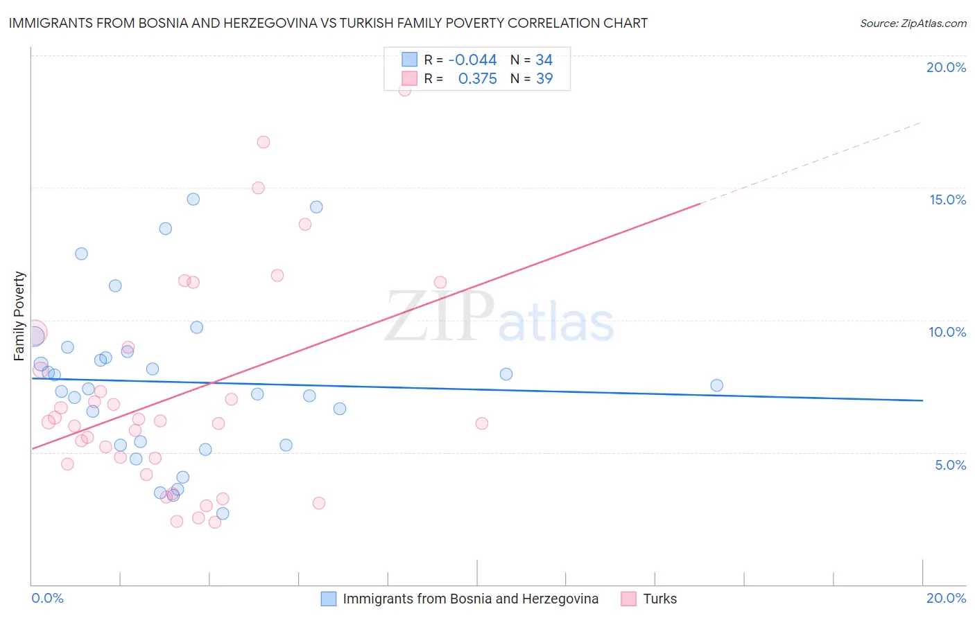 Immigrants from Bosnia and Herzegovina vs Turkish Family Poverty