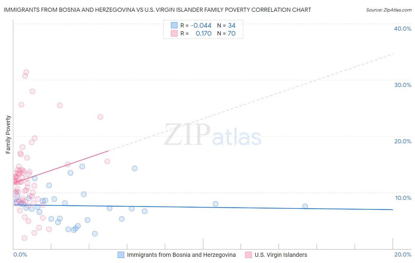 Immigrants from Bosnia and Herzegovina vs U.S. Virgin Islander Family Poverty