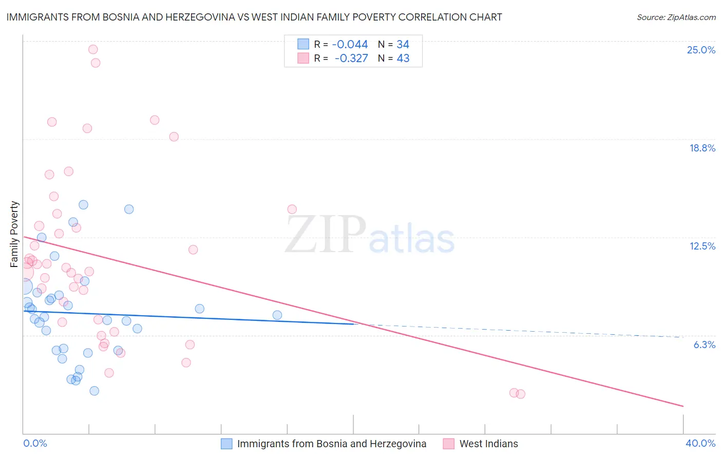 Immigrants from Bosnia and Herzegovina vs West Indian Family Poverty