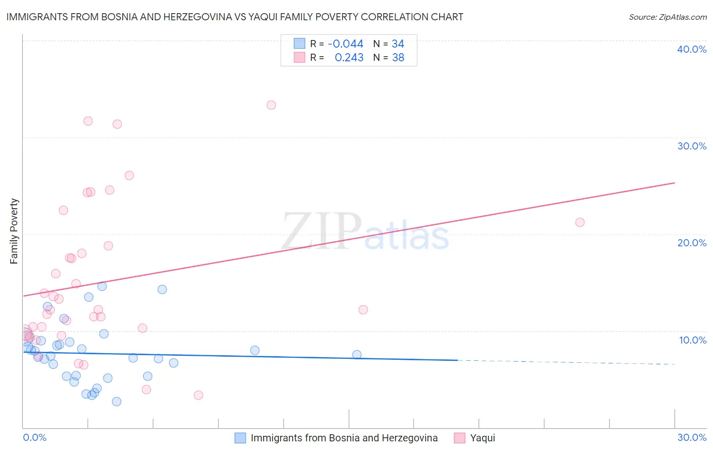 Immigrants from Bosnia and Herzegovina vs Yaqui Family Poverty